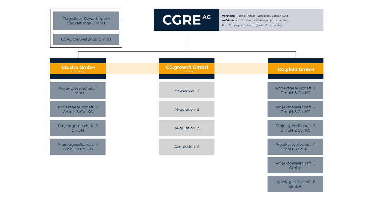 Organigramm des Real Estate Unternehmens CGRE AG